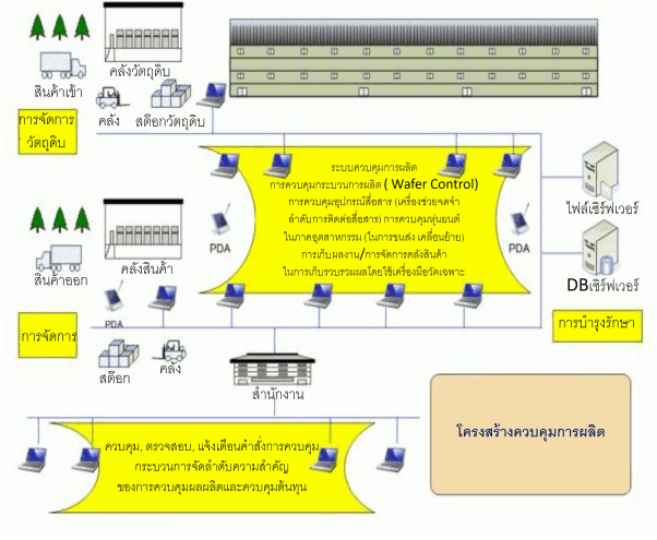 production control system