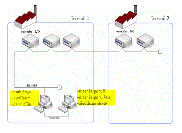 remote supervisory control system of neutralization processing plant