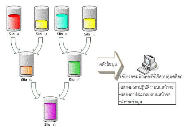 inventory management system (silo repertory)