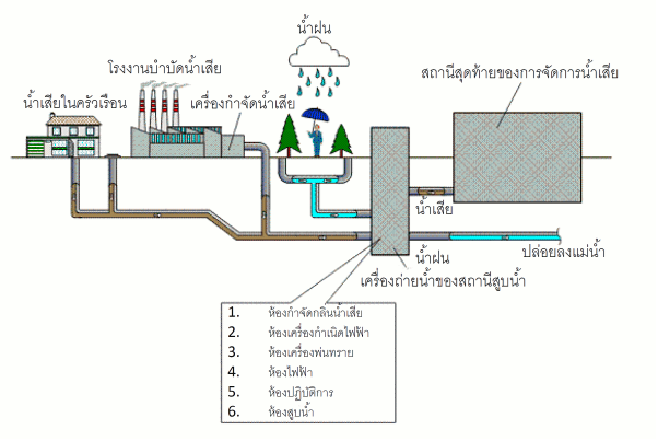 sewage treatment system