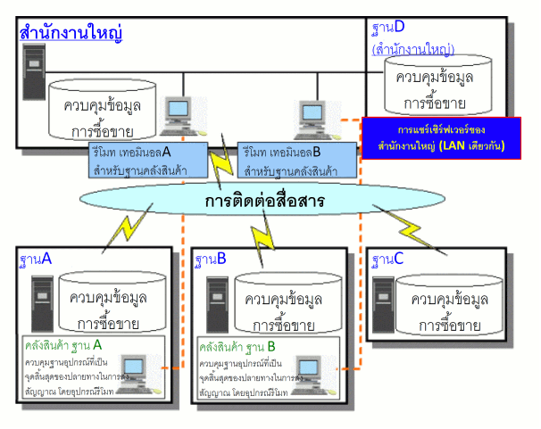 purchase, stock and sales control system