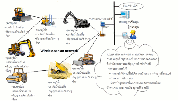 maintenance system of heavy machinery
