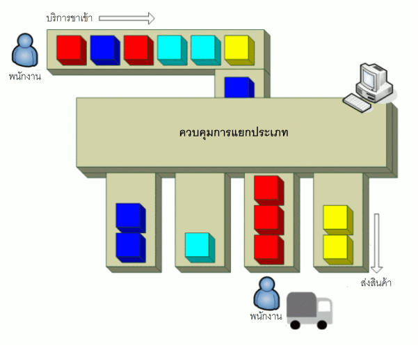 assortment control system